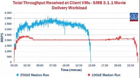 還在用萬兆光纖小水管？25Gb以太網(wǎng)了解一下(圖9)