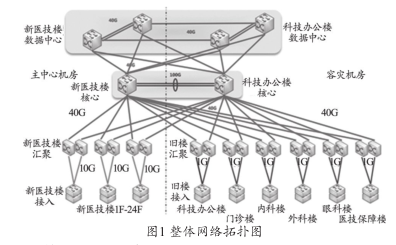 醫院網絡升級
