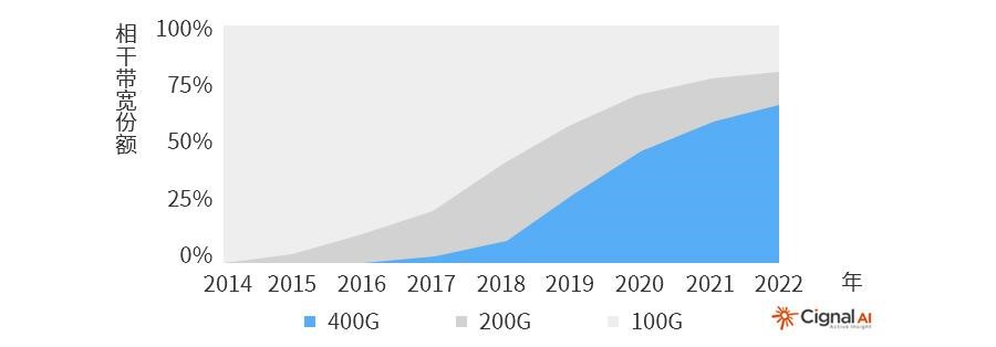 400G以太網市場的現(xiàn)狀和未來(圖1) 400G以太網市場的現(xiàn)狀和未來(圖1)
